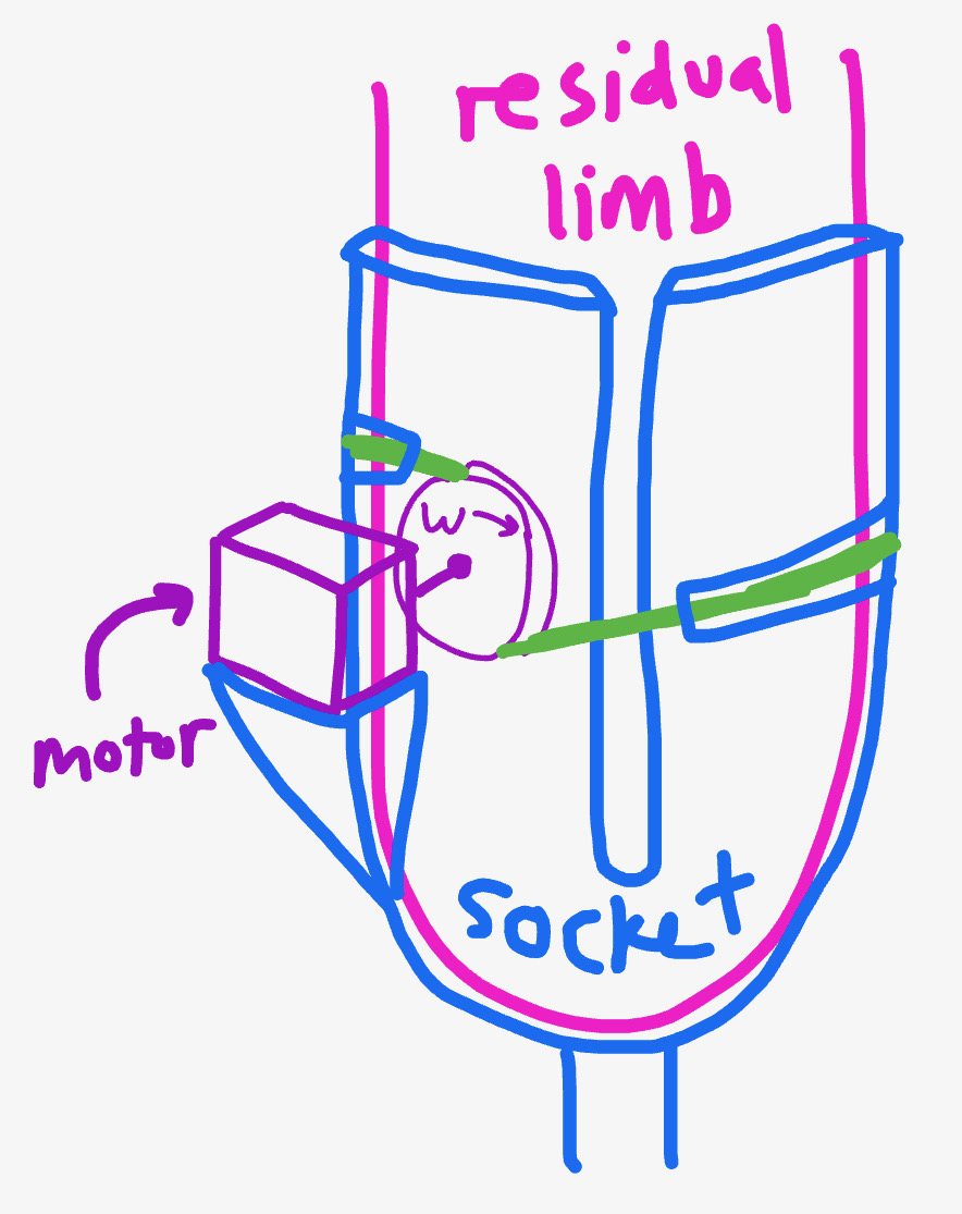 Concept sketch of the cable-tightened socket